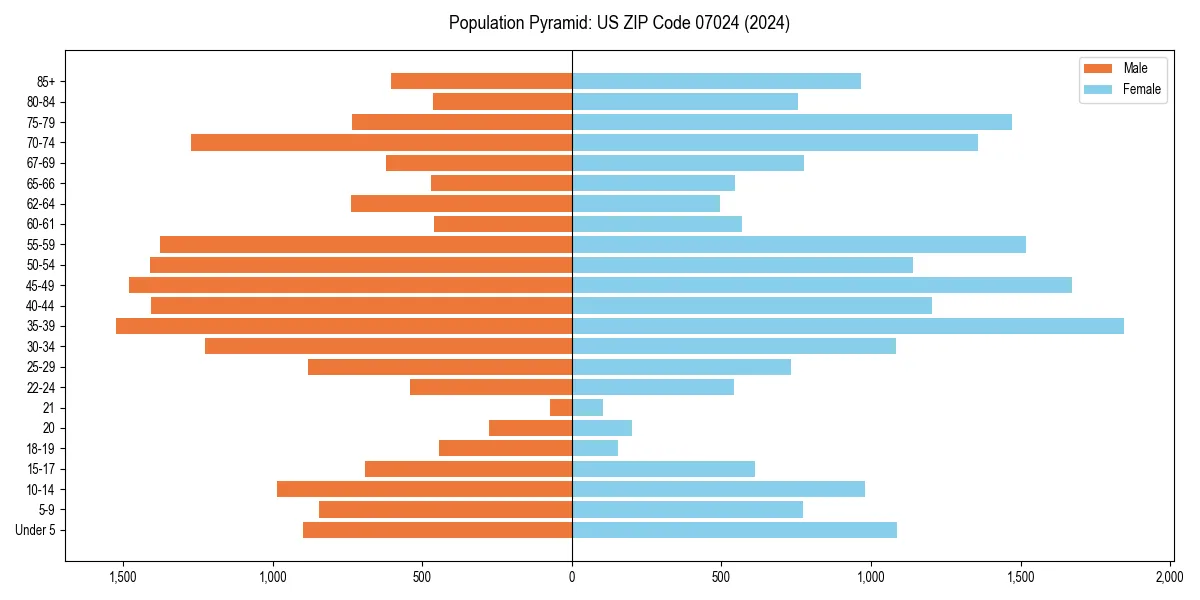 Population pyramid for 
