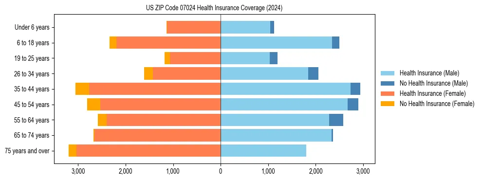 Health insurance pyramid for US ZIP Code 07024
