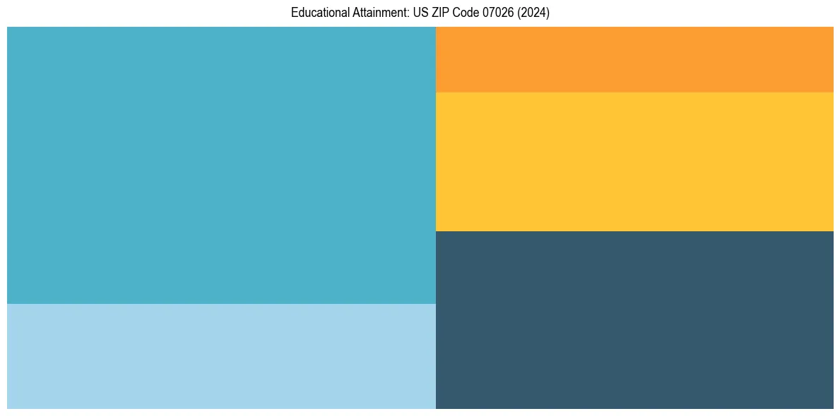 Education Treemap for  in 2024