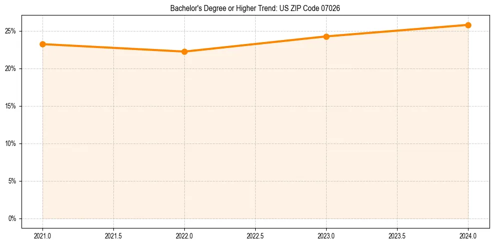Trend chart showing bachelor degree growth in 