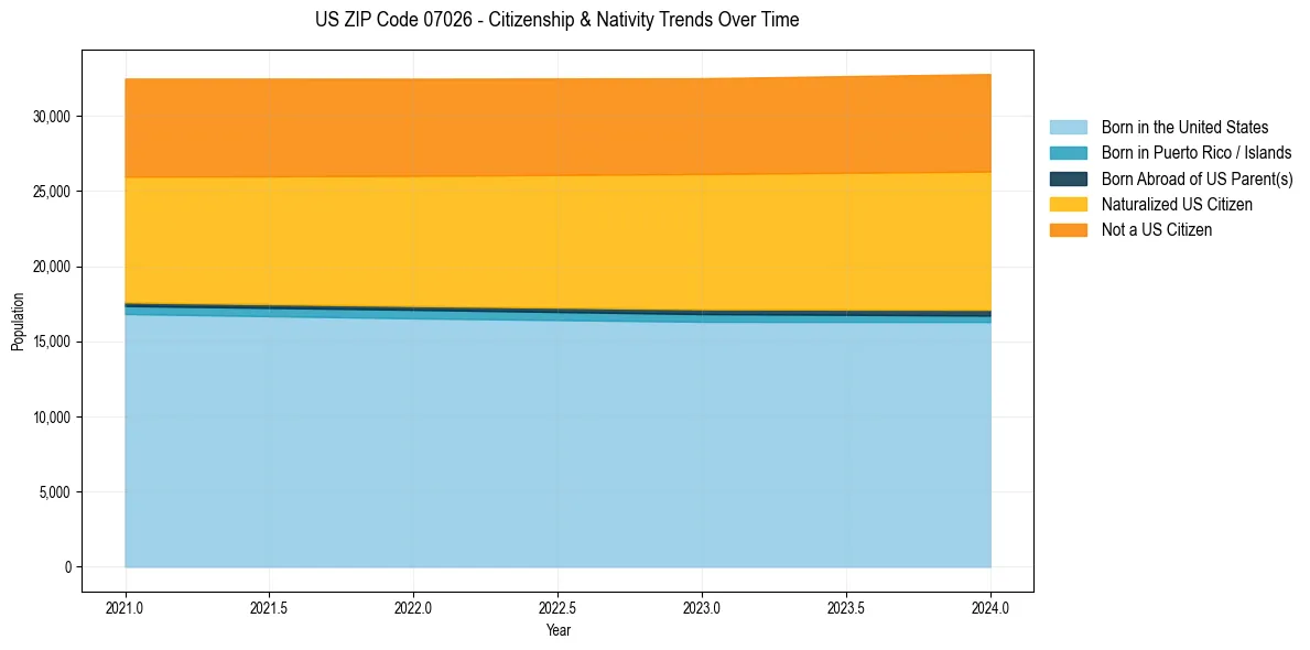 Historical nativity trends for 