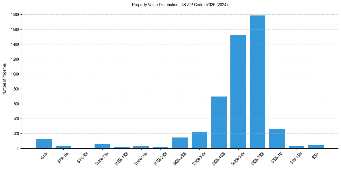Value Distribution for 