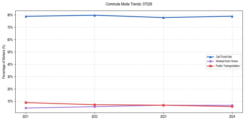 Transportation trends in US ZIP Code 07026