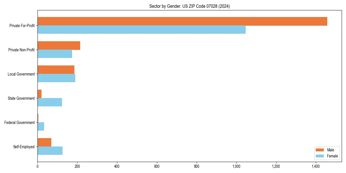 Employment sector breakdown by gender in