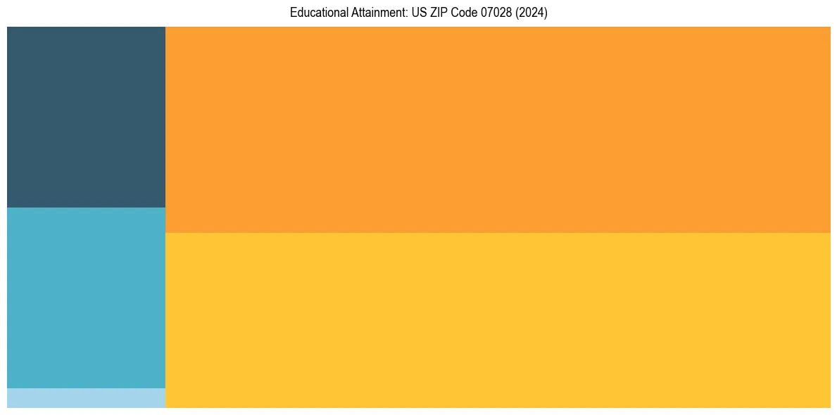 Education Treemap for in 2024