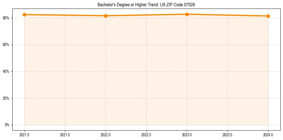 Trend chart showing bachelor degree growth in