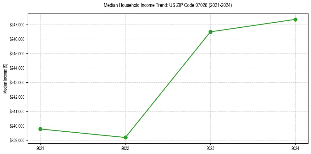 Income trend for
