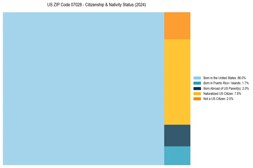 Nativity Treemap for