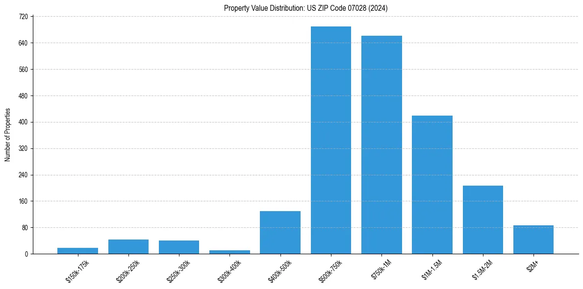 Value Distribution for