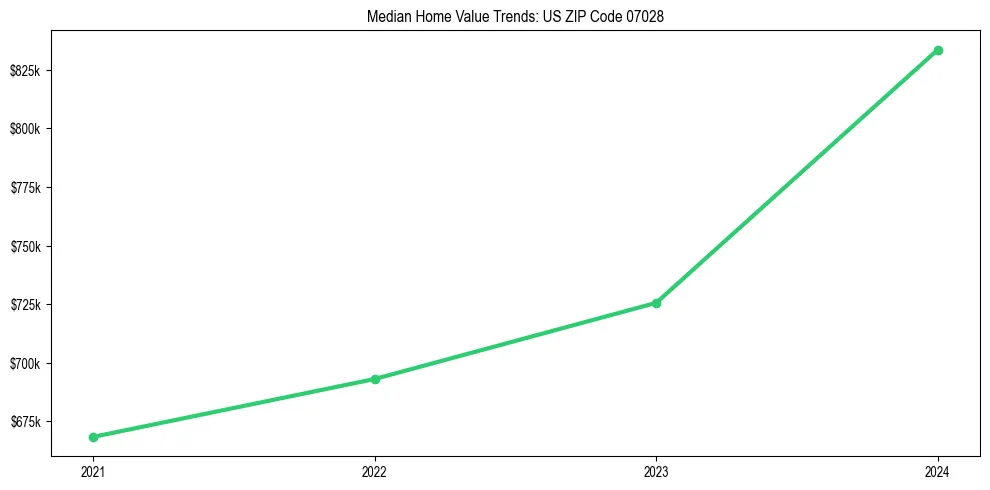 Median property value trends in