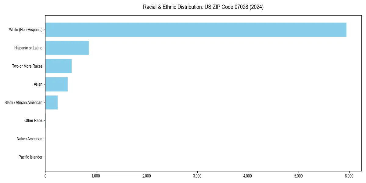 Bar chart showing racial distribution in for 2024
