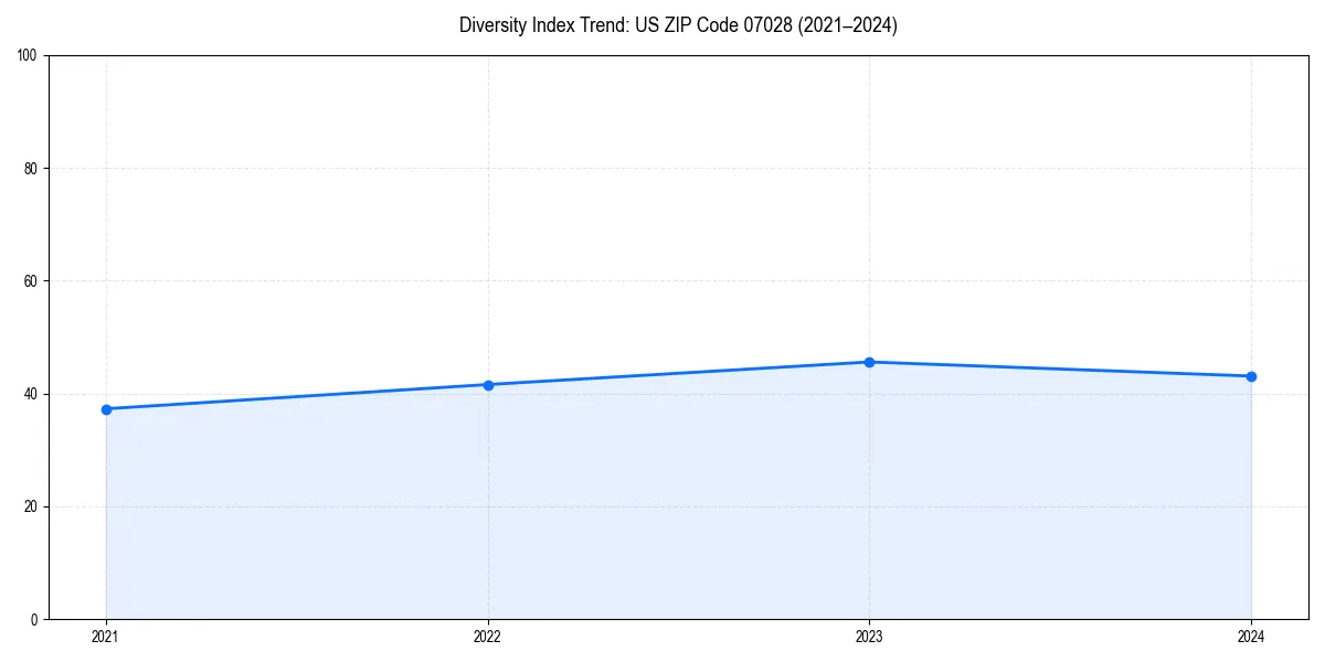 Line chart showing diversity index trends for