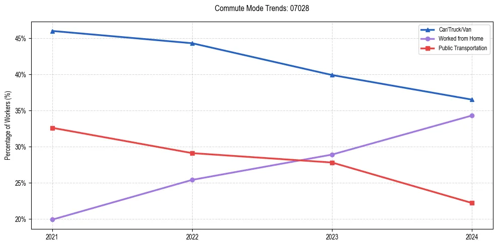 Transportation trends in US ZIP Code 07028