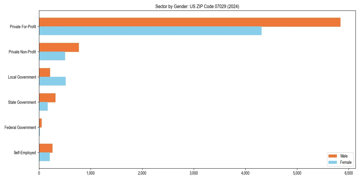 Employment sector breakdown by gender in 