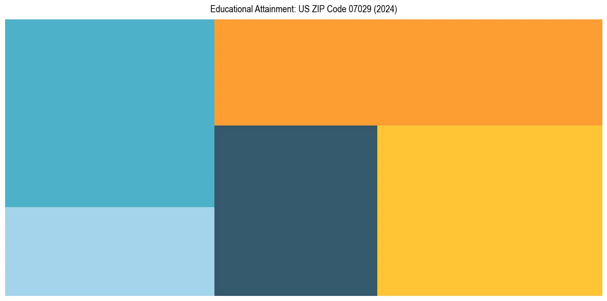 Education Treemap for  in 2024
