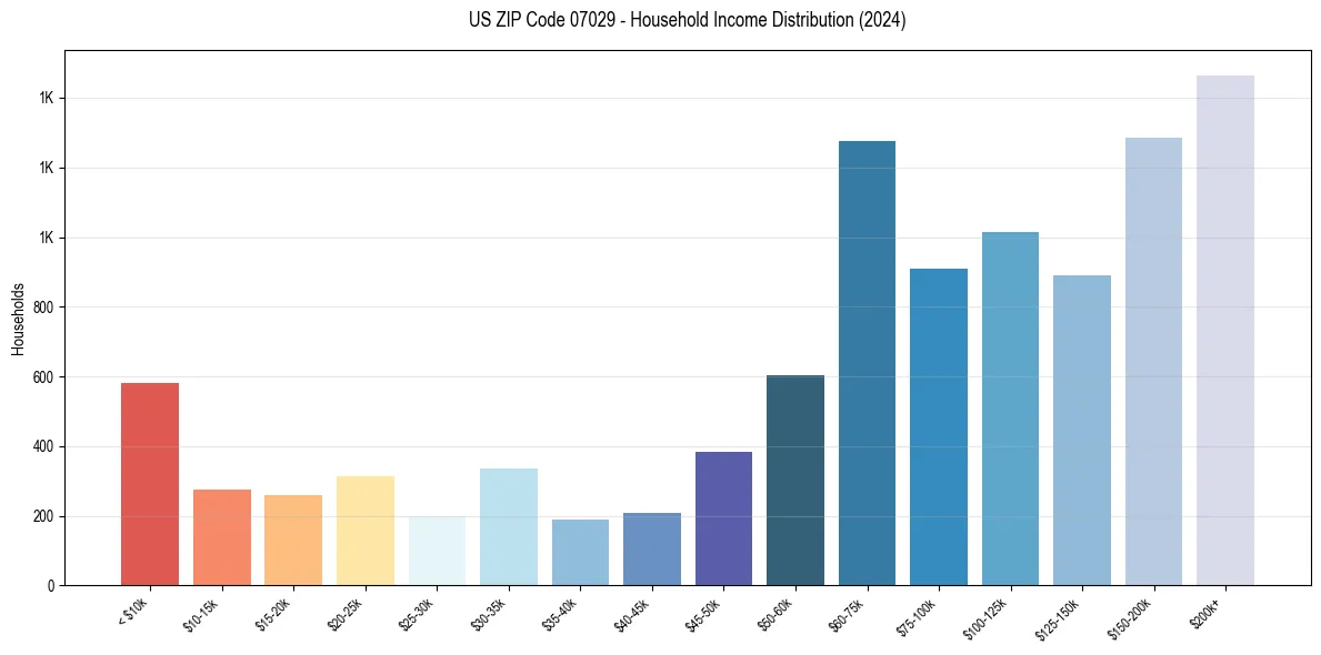 Income Distribution for 
