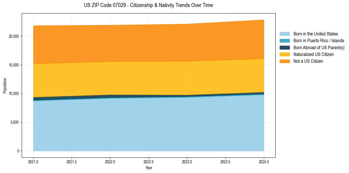 Historical nativity trends for 