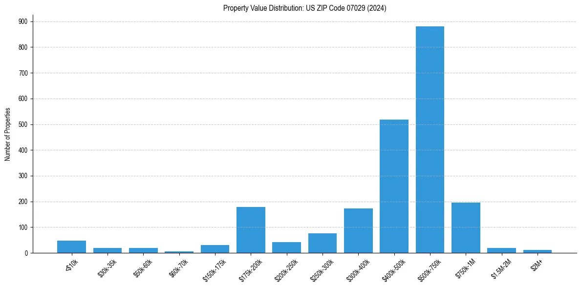 Value Distribution for 