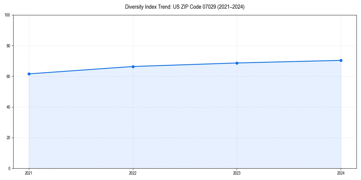 Line chart showing diversity index trends for 
