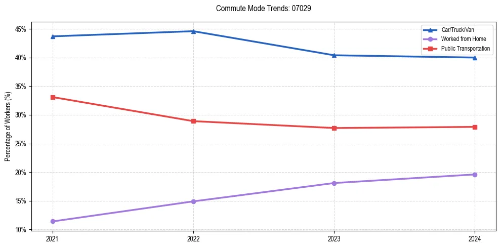 Transportation trends in US ZIP Code 07029