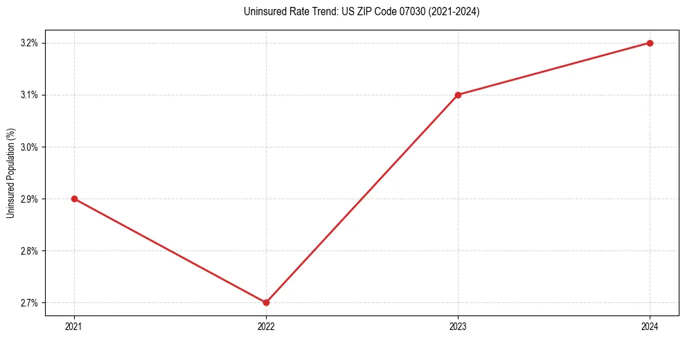 Uninsured trend chart for US ZIP Code 07030