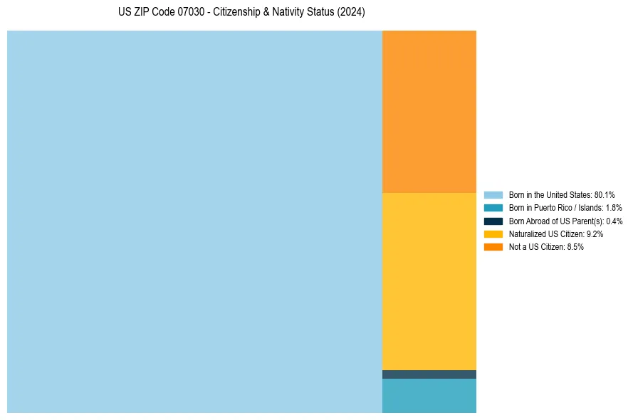 Nativity Treemap for 