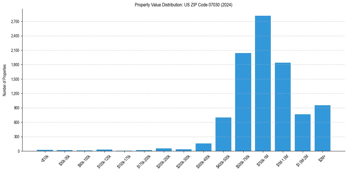 Value Distribution for 