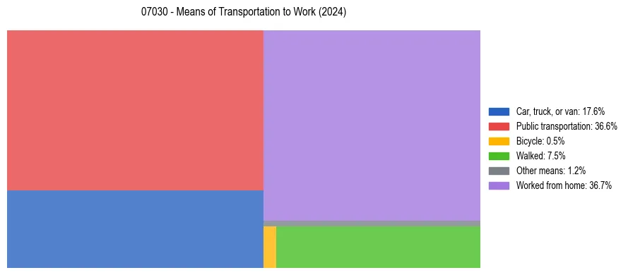 Commute modes in US ZIP Code 07030