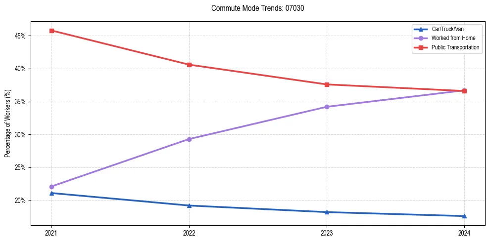 Transportation trends in US ZIP Code 07030
