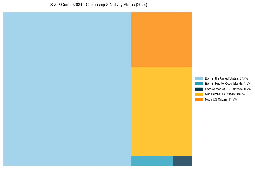 Nativity Treemap for 