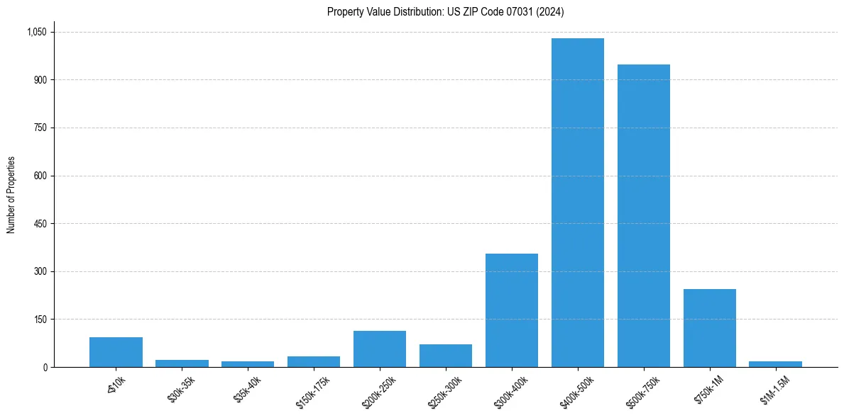 Value Distribution for 