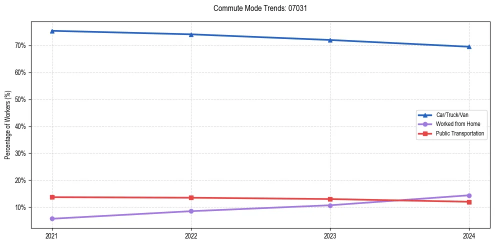 Transportation trends in US ZIP Code 07031