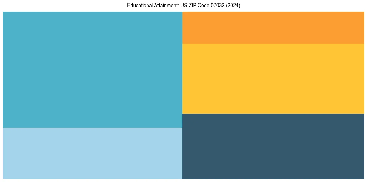 Education Treemap for  in 2024