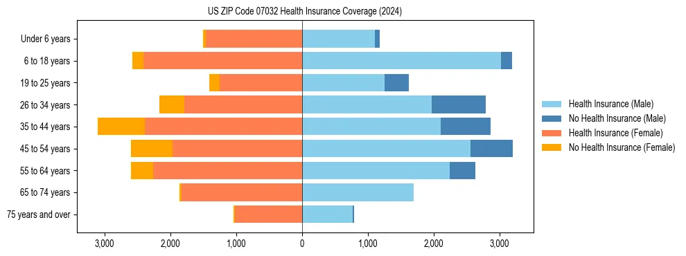 Health insurance pyramid for US ZIP Code 07032