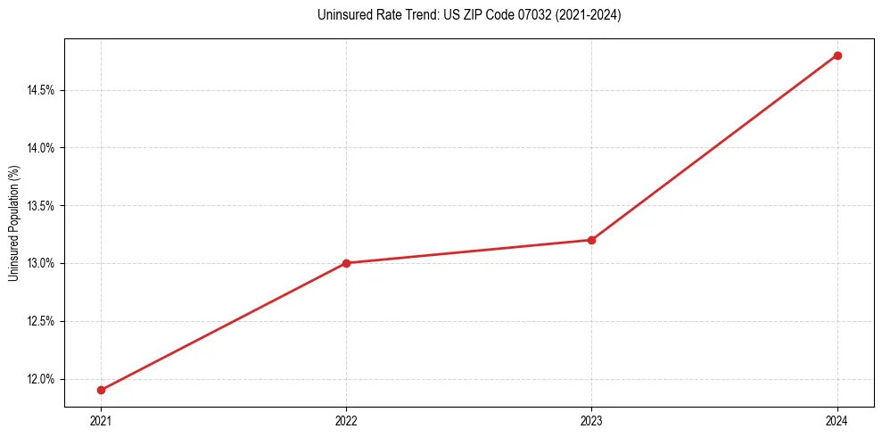 Uninsured trend chart for US ZIP Code 07032