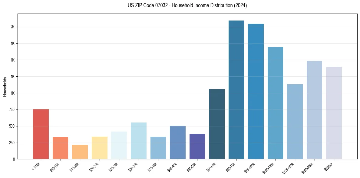 Income Distribution for 