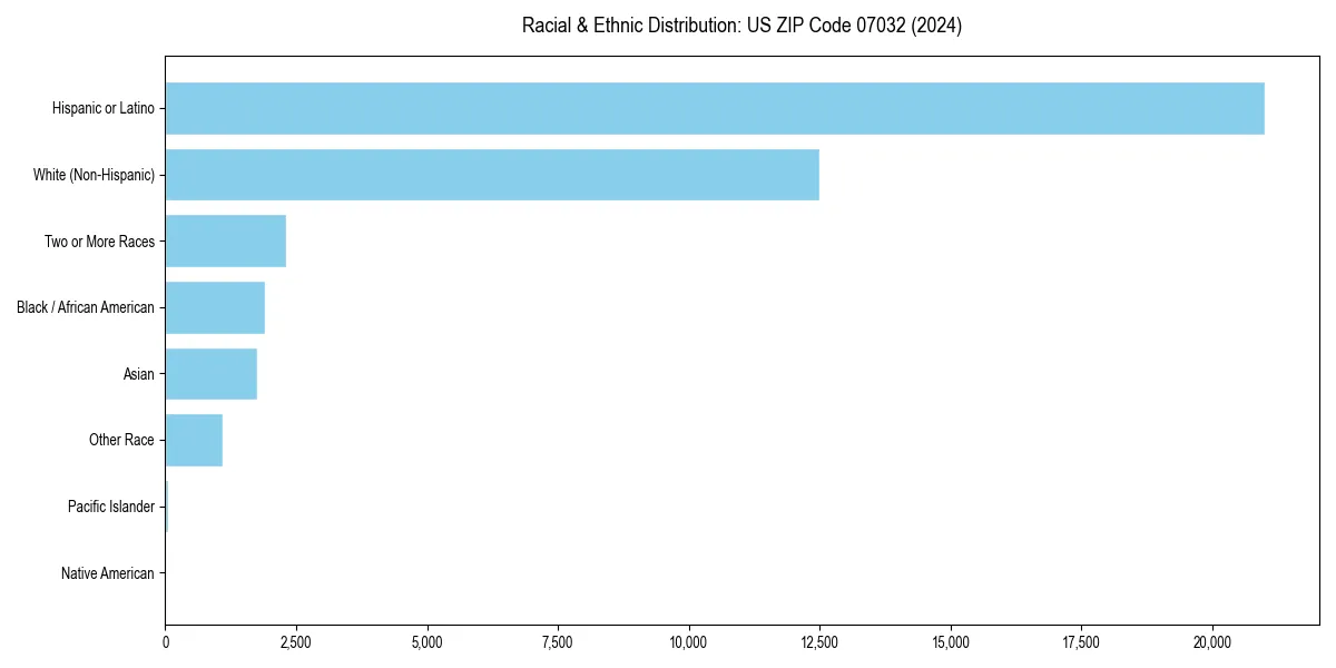 Bar chart showing racial distribution in  for 2024