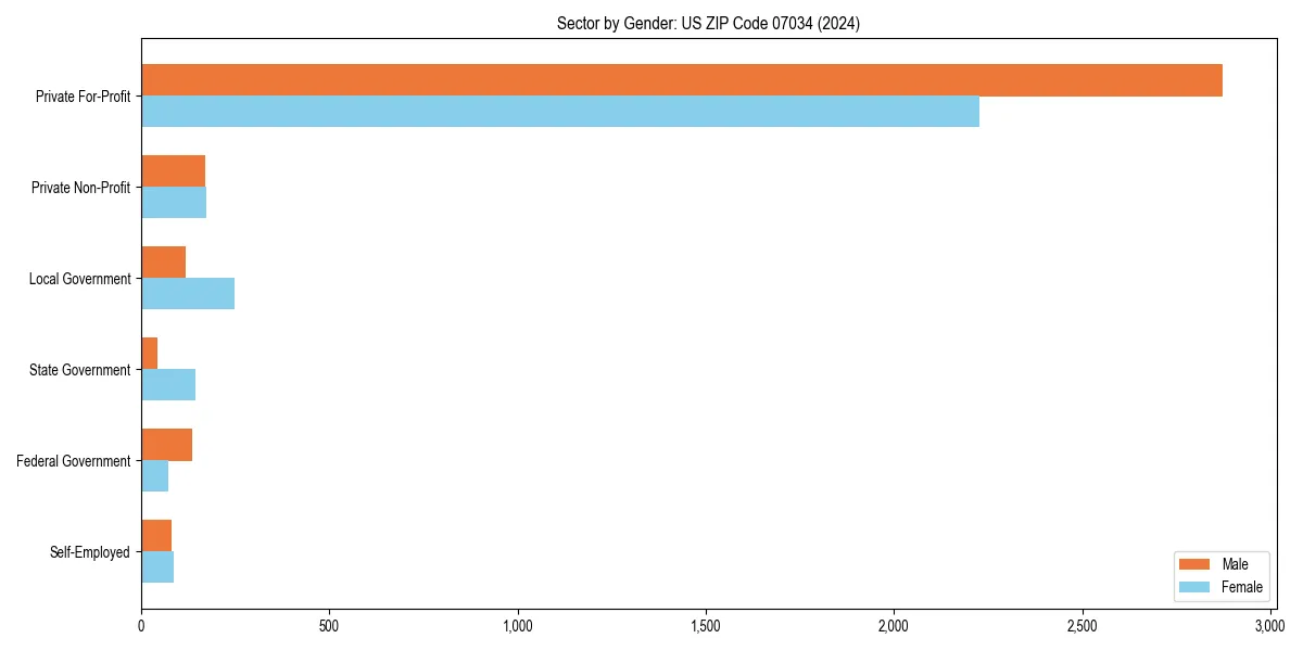 Employment sector breakdown by gender in 