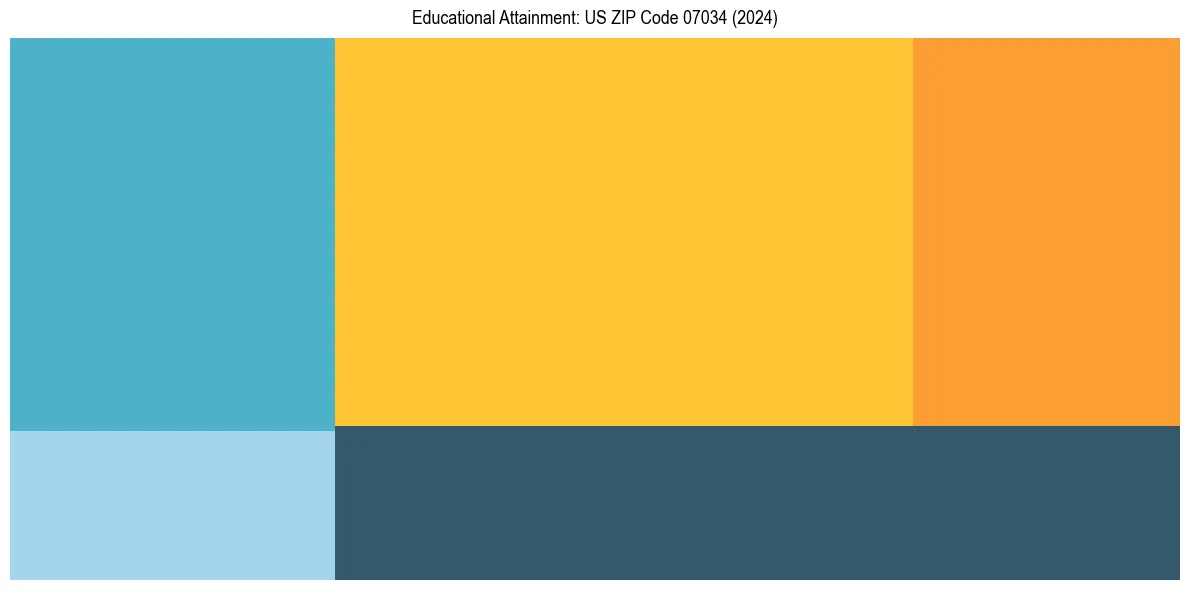 Education Treemap for  in 2024