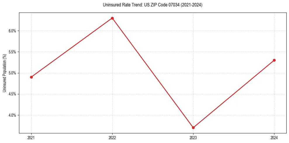 Uninsured trend chart for US ZIP Code 07034