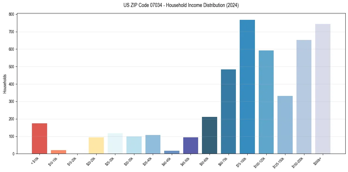 Income Distribution for 