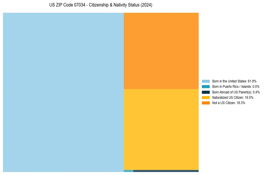 Nativity Treemap for 