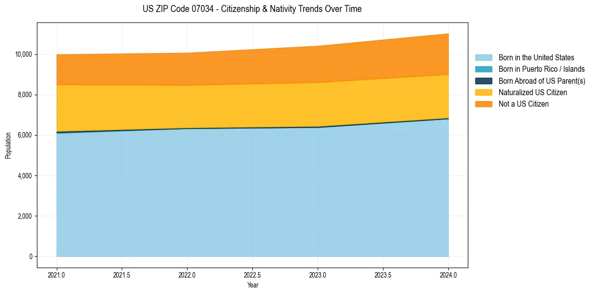 Historical nativity trends for 