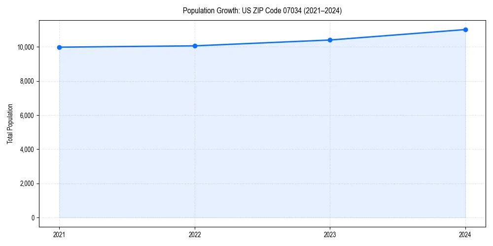 Population trends in 