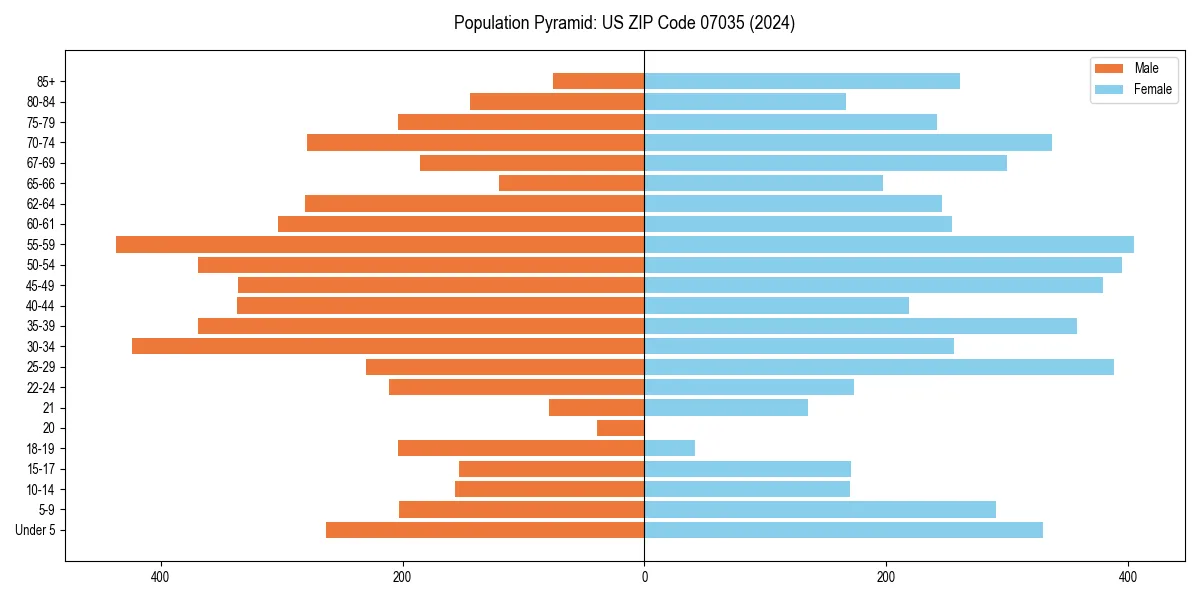 Population pyramid for 