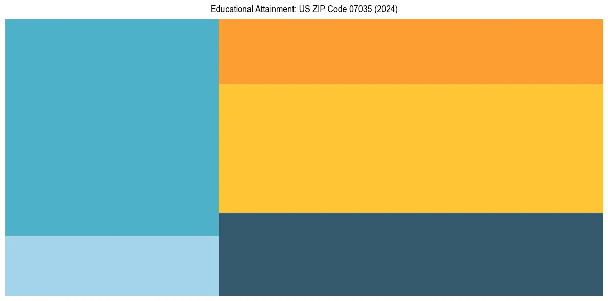 Education Treemap for  in 2024