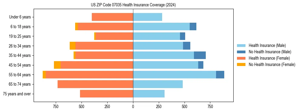 Health insurance pyramid for US ZIP Code 07035