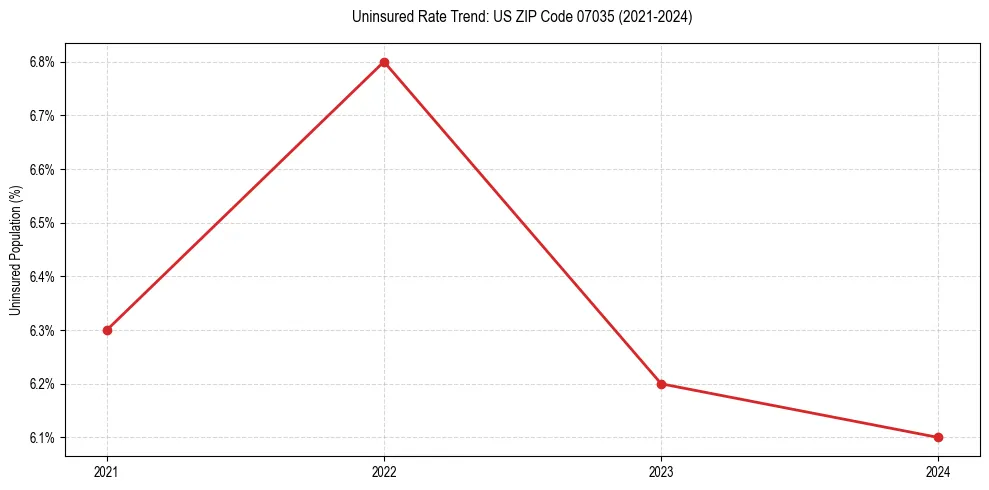 Uninsured trend chart for US ZIP Code 07035