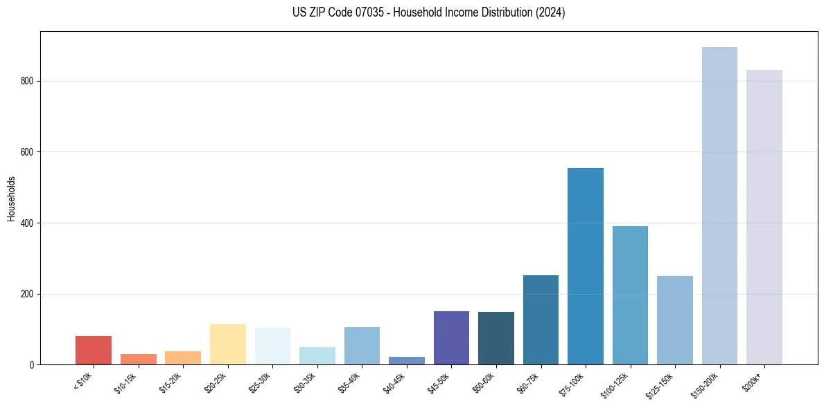 Income Distribution for 
