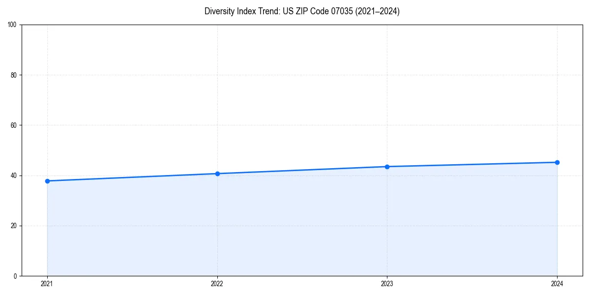 Line chart showing diversity index trends for 